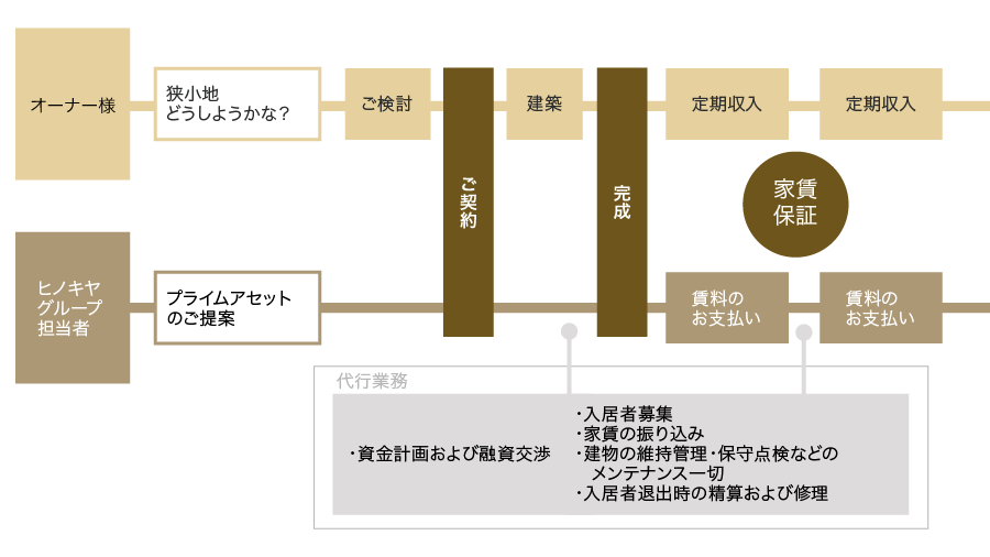 トータルサポートシステム プライムアセット 戸建賃貸経営